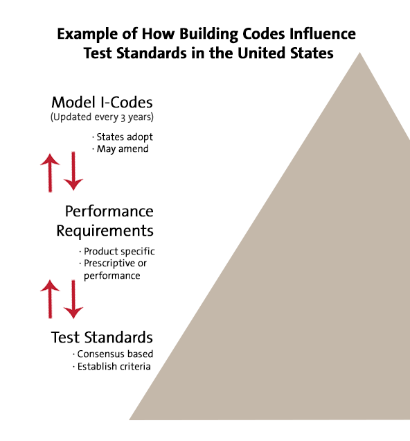 how building codes influence test standards in USA